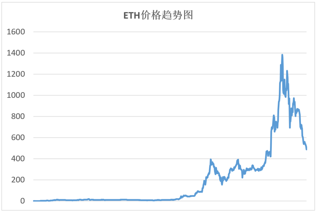 以太坊价格相关因子分析报告：数字货币发展及以太坊现状