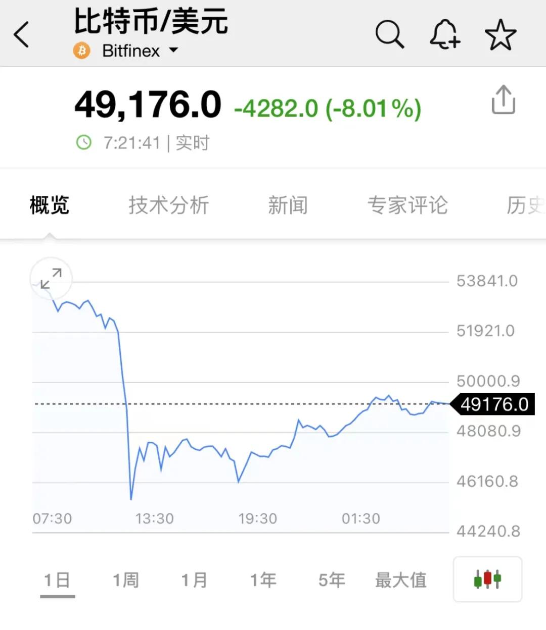 12月4日比特币大幅跳水，数字货币市场杠杆过度引闪崩