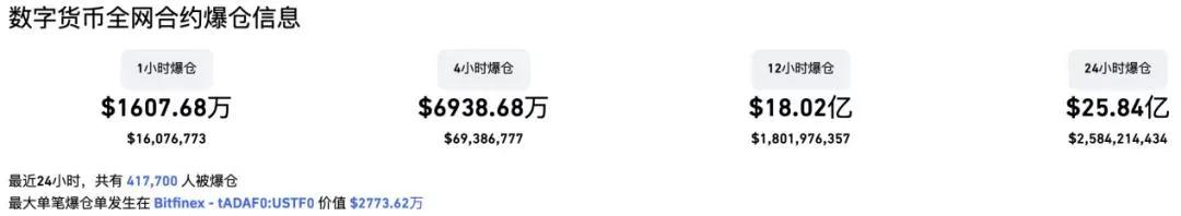 比特币合约平仓_比特币合约怎么加仓_尽管比特币最近的价格表现引起了很多关注，但未平仓合约 (OI) 的爆炸性增长才是真正的事实。比特币的未平仓合约在过去一天增加了约 20 亿美元，这表明交易活动增加，投资者对顶级加密货币的兴趣增加。